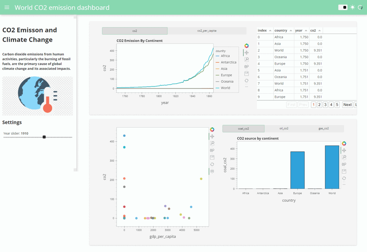Image of CO2 Emisson And Climate Change Dashboard